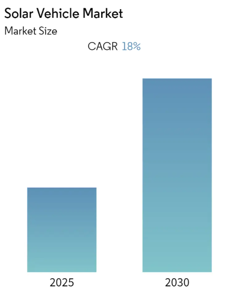 Solar Vehicle Market Summary